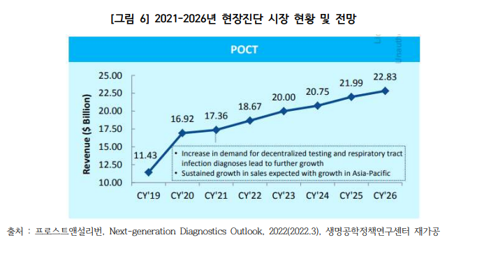 2021-2026년 현장진단 시장 현황 및 전망.png